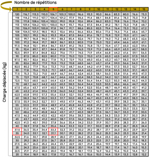 Définir sa charge maximale en musculation SPORTSULTING